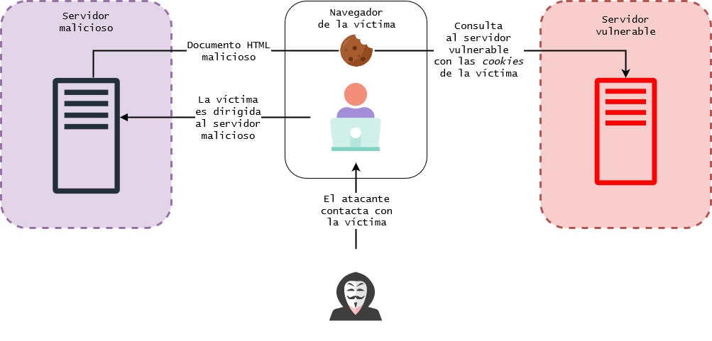 Cross Site Request Forgery - Diagrama