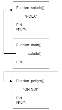 Flujo malicioso que podría desencadenar un RCE en informática