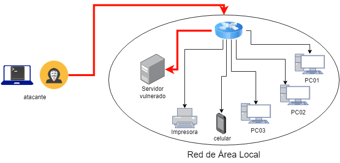 Preguntas de ciberseguridad - Diagrama de ataque