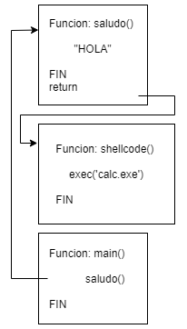 Flujo de un RCE en informática