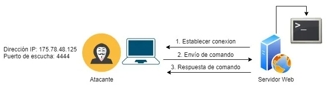 Reverse Shell Graph
