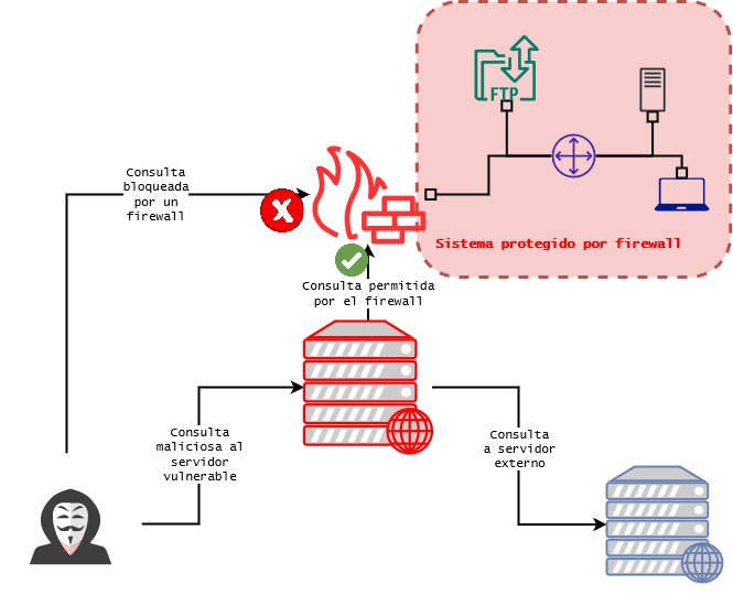 Server Side Request Forgery - Diagrama
